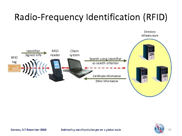 Radio-Frequency Identification (RFID) Directory infrastructure RFID tag Identifier Signed Info RFID reader Client system