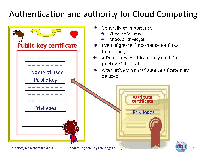 Authentication and authority for Cloud Computing Generally of importance Public-key certificate Name of user