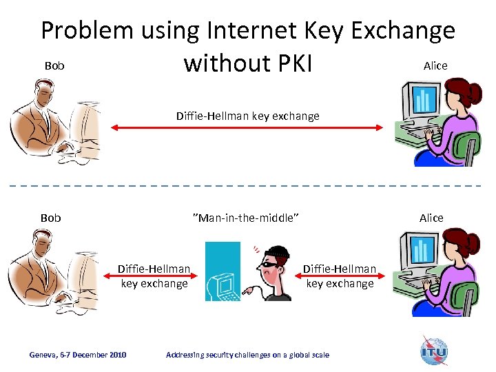Problem using Internet Key Exchange Bob Alice without PKI Diffie-Hellman key exchange Bob ”Man-in-the-middle”