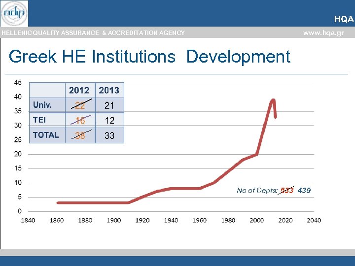 HQA www. hqa. gr HELLENIC QUALITY ASSURANCE & ACCREDITATION AGENCY Greek HE Institutions Development