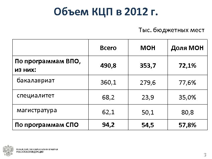 Объем КЦП в 2012 г. Тыс. бюджетных мест Всего МОН Доля МОН По программам