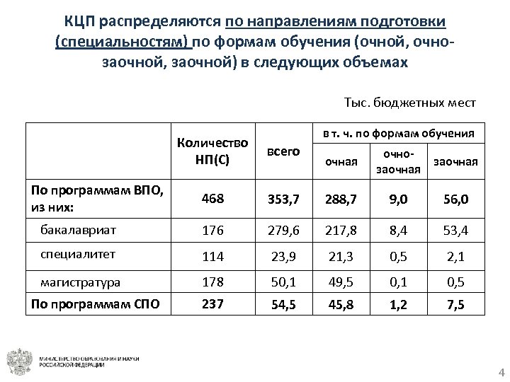 КЦП распределяются по направлениям подготовки (специальностям) по формам обучения (очной, очнозаочной, заочной) в следующих