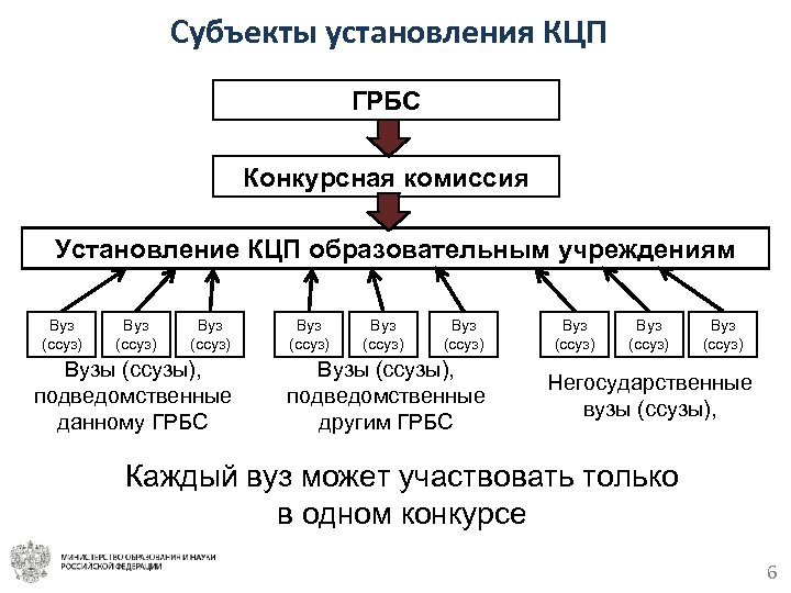 Субъекты установления КЦП ГРБС Конкурсная комиссия Установление КЦП образовательным учреждениям Вуз (ссуз) Вузы (ссузы),