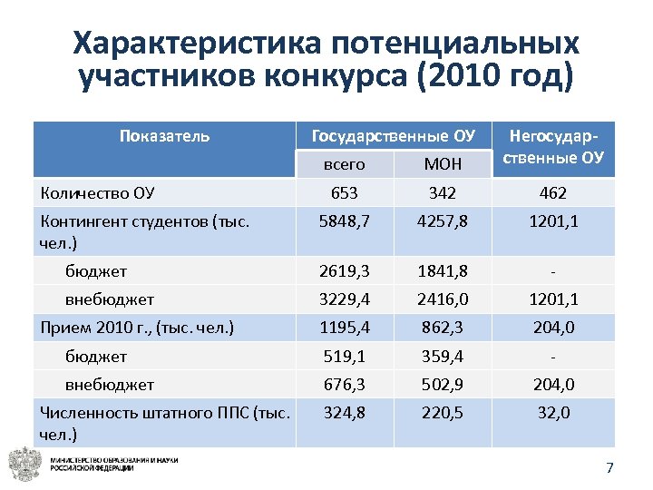 Характеристика потенциальных участников конкурса (2010 год) Показатель всего МОН Негосударственные ОУ 653 342 462