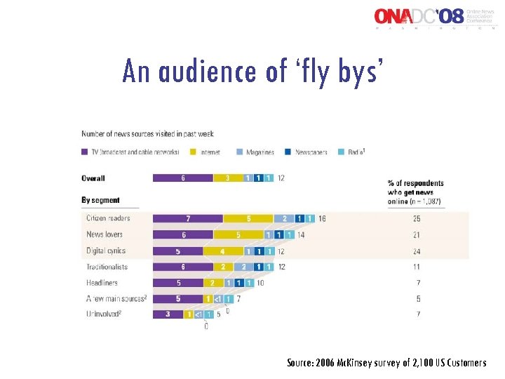 An audience of ‘fly bys’ Source: 2006 Mc. Kinsey survey of 2, 100 US