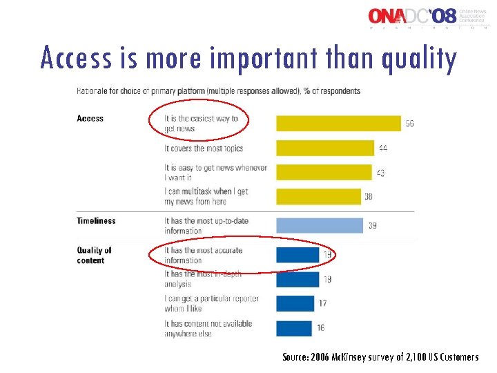 Access is more important than quality Source: 2006 Mc. Kinsey survey of 2, 100