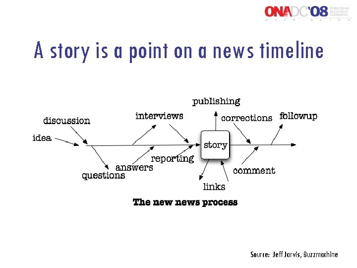 A story is a point on a news timeline Source: Jeff Jarvis, Buzzmachine 