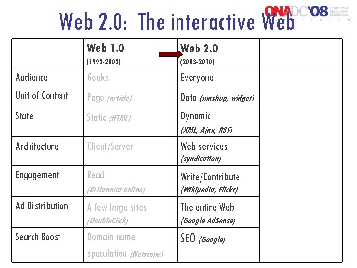 Web 2. 0: The interactive Web 1. 0 Web 2. 0 (1993 -2003) (2003