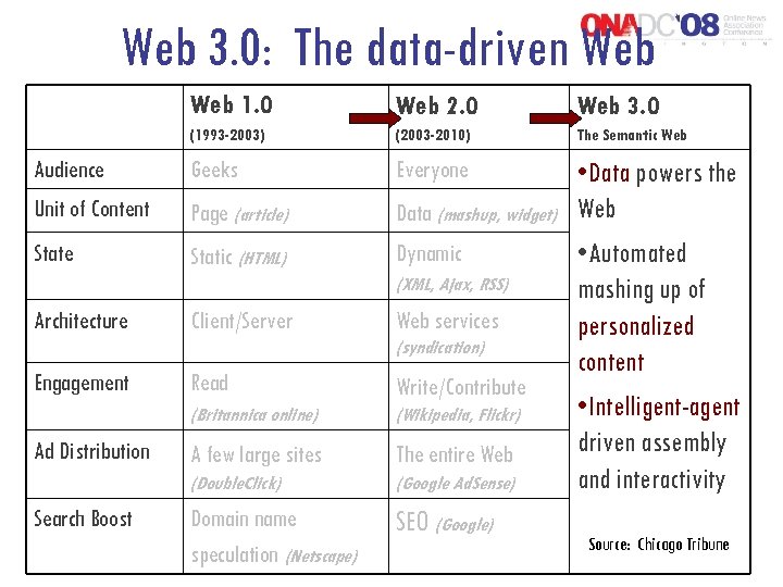 Web 3. 0: The data-driven Web 1. 0 Web 2. 0 Web 3. 0