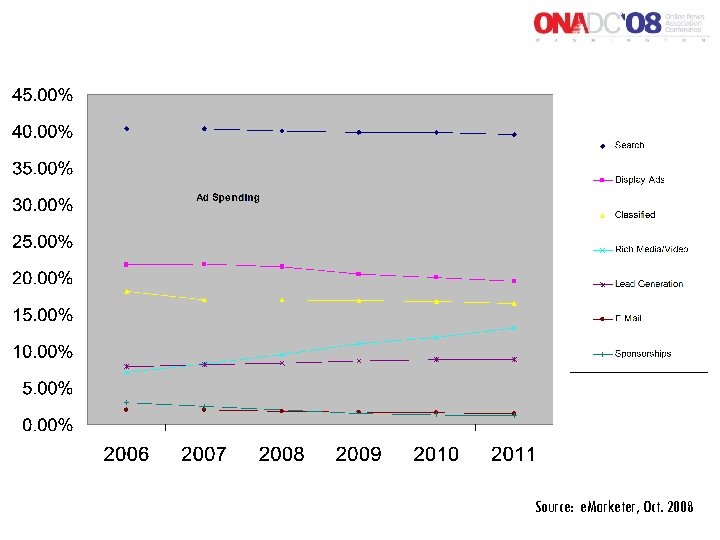 Source: e. Marketer, Oct. 2008 