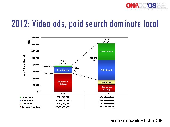 2012: Video ads, paid search dominate local Source: Borrell Associates Inc. Feb. 2007 