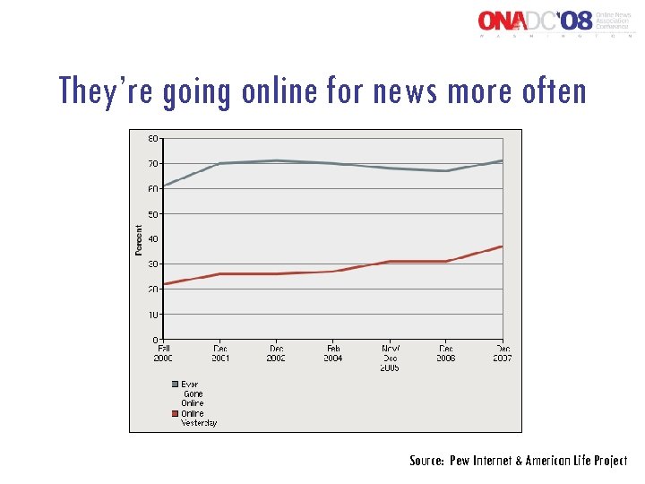 They’re going online for news more often Source: Pew Internet & American Life Project