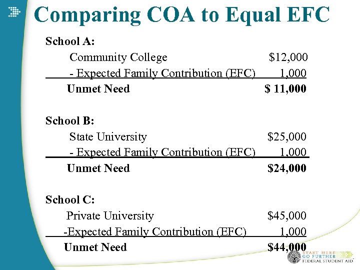 Comparing COA to Equal EFC School A: Community College $12, 000 - Expected Family