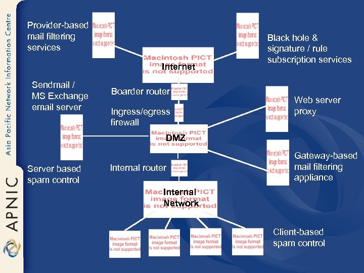 Provider-based mail filtering services Internet Sendmail / MS Exchange email server Boarder router Ingress/egress