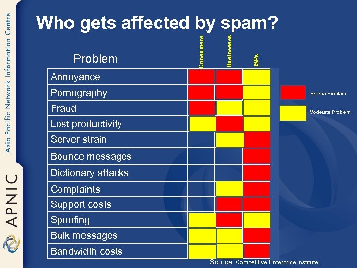 ISPs Businesses Problem Consumers Who gets affected by spam? Annoyance Pornography Severe Problem Fraud
