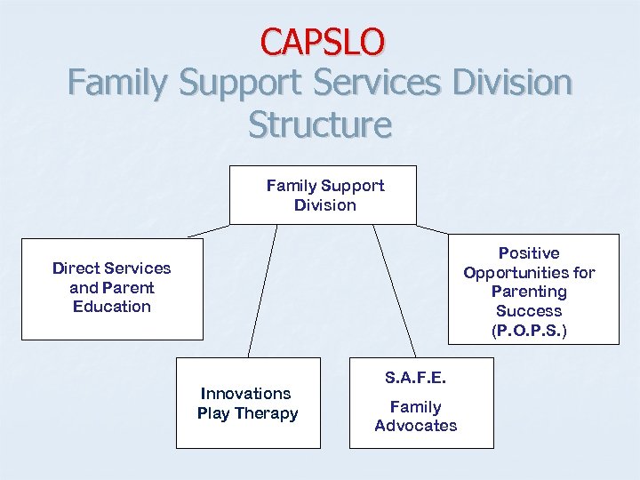 CAPSLO Family Support Services Division Structure Family Support Division Positive Opportunities for Parenting Success