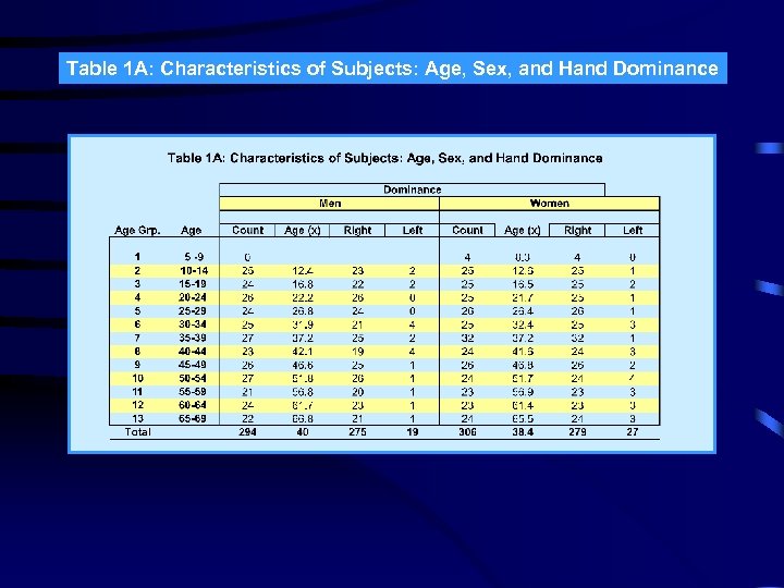 Table 1 A: Characteristics of Subjects: Age, Sex, and Hand Dominance 