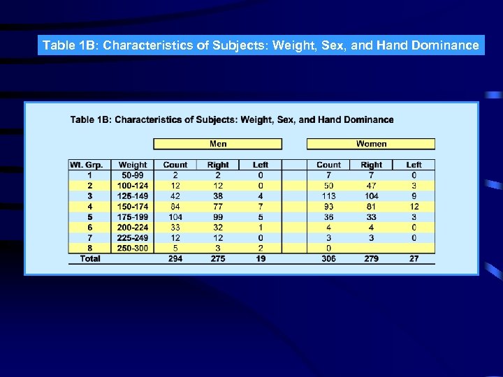 Table 1 B: Characteristics of Subjects: Weight, Sex, and Hand Dominance 