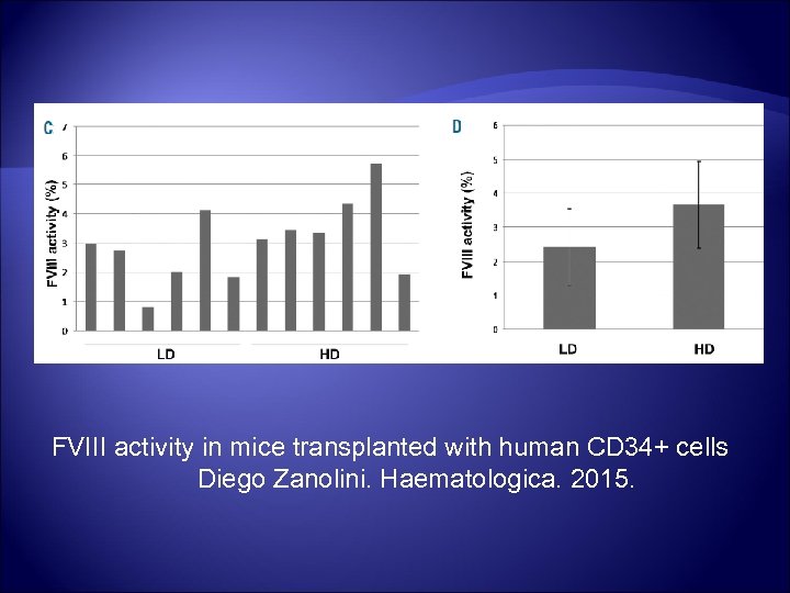 FVIII activity in mice transplanted with human CD 34+ cells Diego Zanolini. Haematologica. 2015.