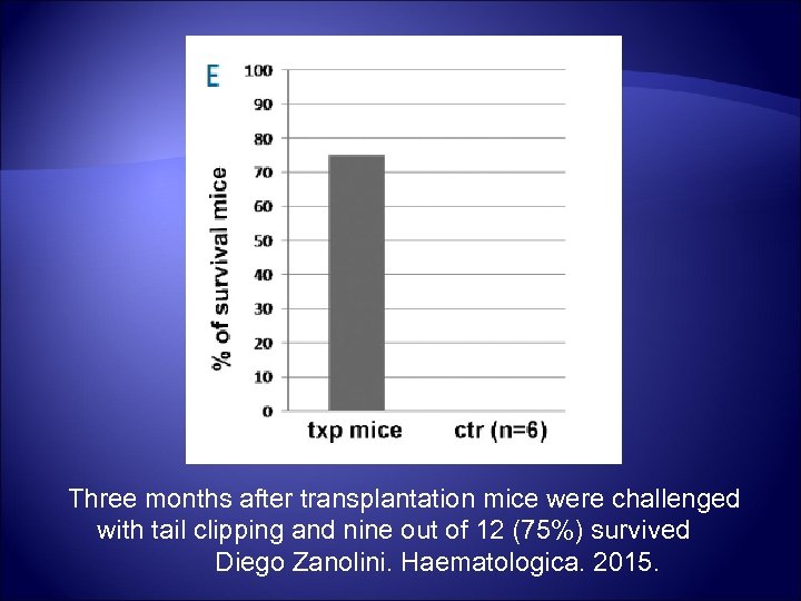 Three months after transplantation mice were challenged with tail clipping and nine out of