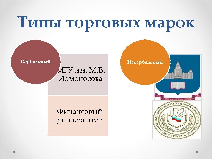 Типы торговых марок Вербальный МГУ им. М. В. Ломоносова Финансовый университет Невербальный 