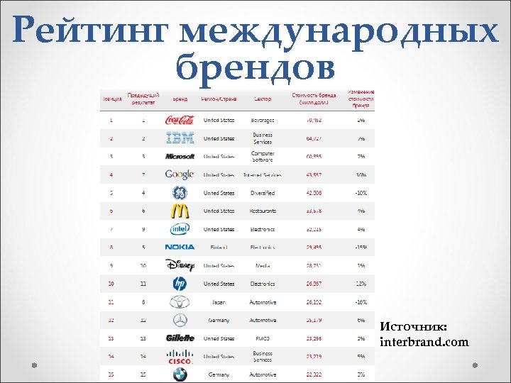 Рейтинг международных брендов Источник: interbrand. com 
