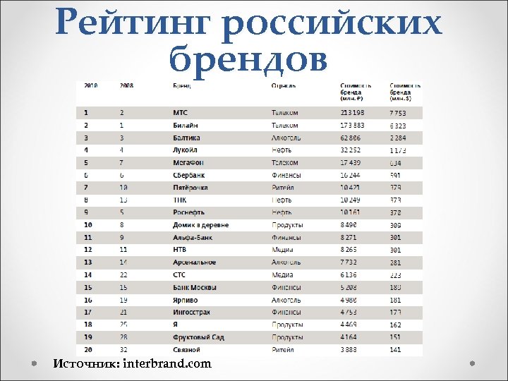 Рейтинг российских брендов Источник: interbrand. com 