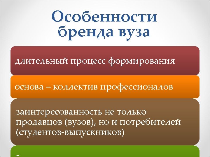 Особенности бренда вуза длительный процесс формирования основа – коллектив профессионалов заинтересованность не только продавцов