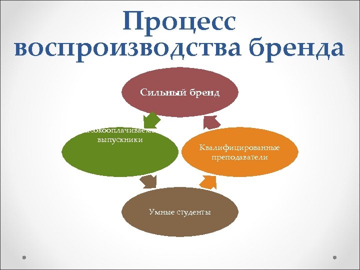 Процесс воспроизводства бренда Сильный бренд Высокооплачиваемые выпускники Квалифицированные преподаватели Умные студенты 