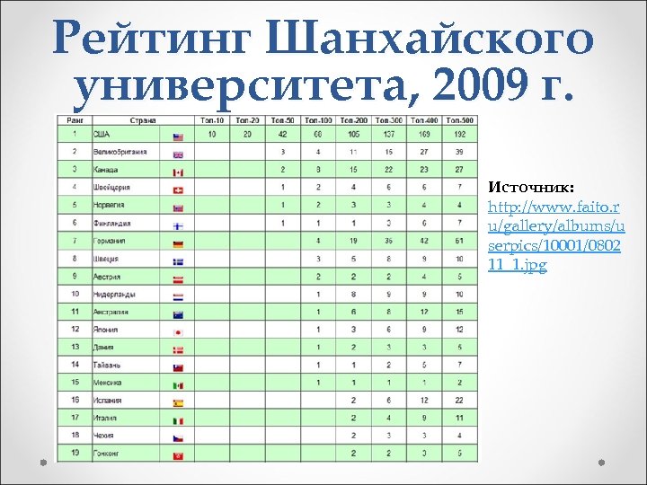 Рейтинг Шанхайского университета, 2009 г. Источник: http: //www. faito. r u/gallery/albums/u serpics/10001/0802 11_1. jpg