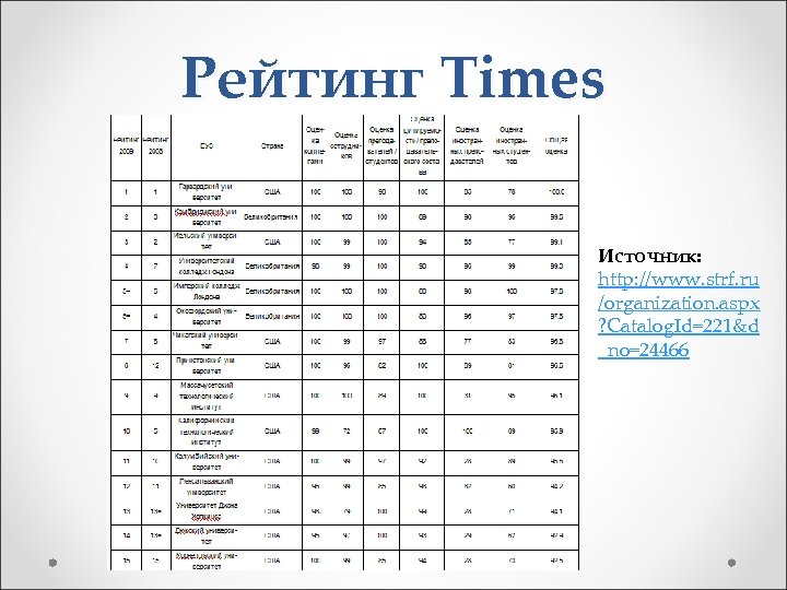 Рейтинг Times Источник: http: //www. strf. ru /organization. aspx ? Catalog. Id=221&d _no=24466 