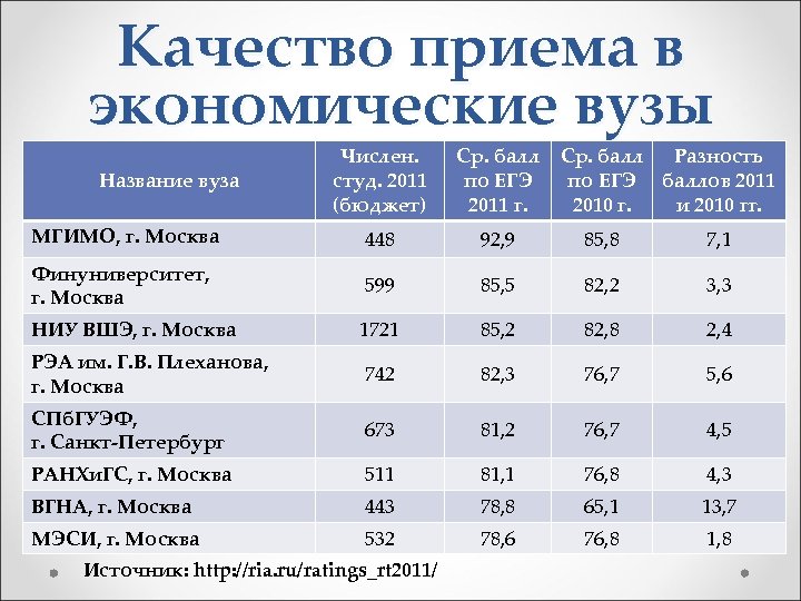 Качество приема в экономические вузы Числен. студ. 2011 (бюджет) Ср. балл по ЕГЭ 2011