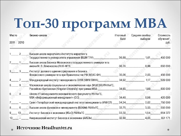 Топ-30 программ MBA Источник: Headhunter. ru 