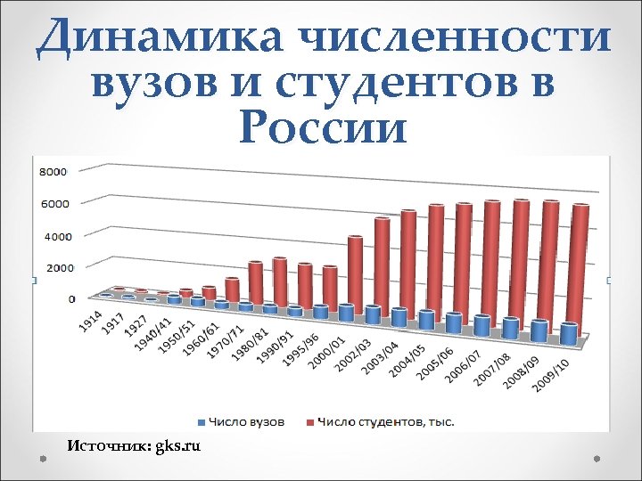 Динамика численности вузов и студентов в России Источник: gks. ru 