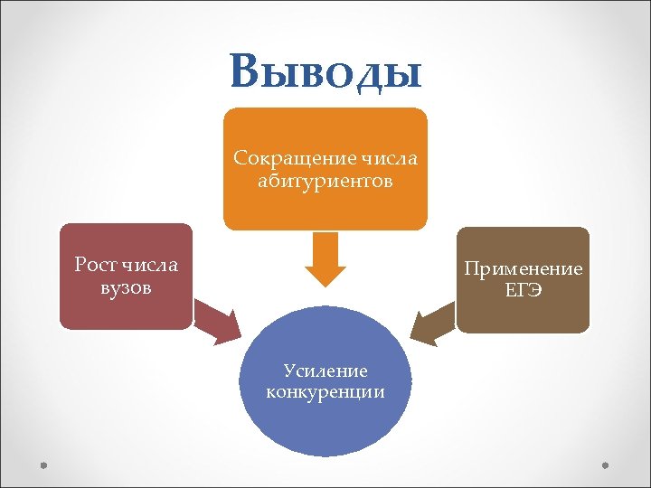 Выводы Сокращение числа абитуриентов Рост числа вузов Применение ЕГЭ Усиление конкуренции 
