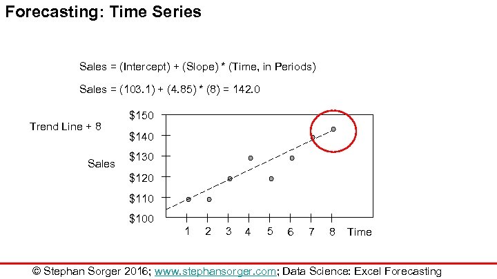 Forecasting: Time Series Sales = (Intercept) + (Slope) * (Time, in Periods) Sales =