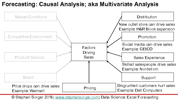 Forecasting: Causal Analysis; aka Multivariate Analysis Distribution Market Conditions New outlet store can drive