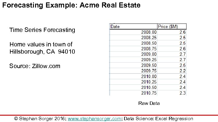 Forecasting Example: Acme Real Estate Time Series Forecasting Home values in town of Hillsborough,