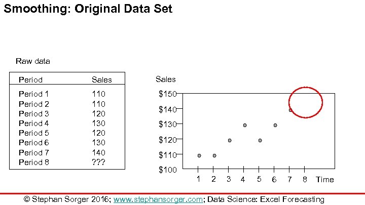 Smoothing: Original Data Set Raw data Period Sales Period 1 Period 2 Period 3