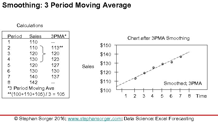 Smoothing: 3 Period Moving Average Calculations Period Sales 3 PMA* 1 110 -2 110