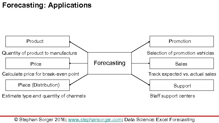 Forecasting: Applications Product Promotion Quantity of product to manufacture Price Calculate price for break-even