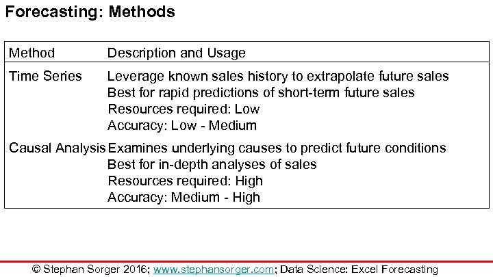 Forecasting: Methods Method Description and Usage Time Series Leverage known sales history to extrapolate