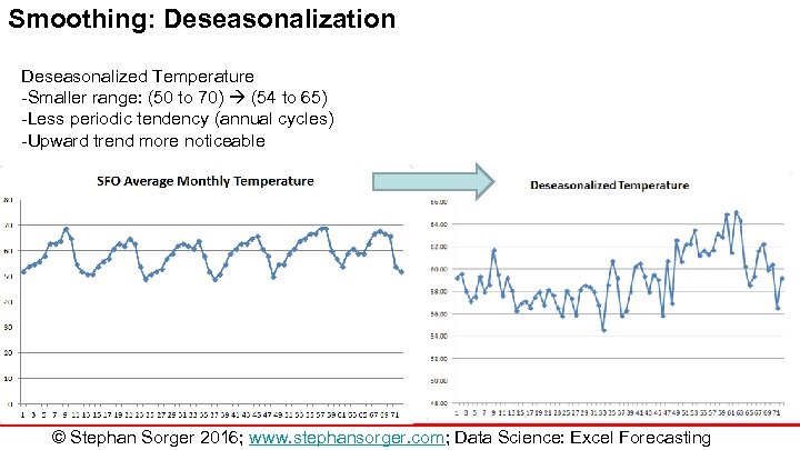 Smoothing: Deseasonalization Deseasonalized Temperature -Smaller range: (50 to 70) (54 to 65) -Less periodic