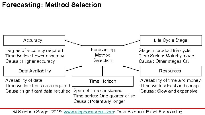 Forecasting: Method Selection Accuracy Degree of accuracy required Time Series: Lower accuracy Causal: Higher