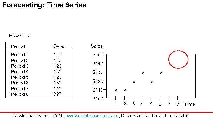 Forecasting: Time Series Raw data Period Sales Period 1 Period 2 Period 3 Period