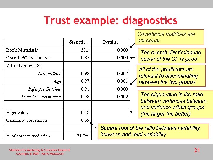 Trust example: diagnostics Statistic P-value Box's M statistic 37. 3 0. 000 Overall Wilks'