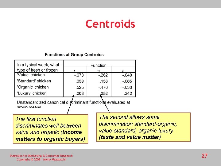 Centroids The first function discriminates well between value and organic (income matters to organic