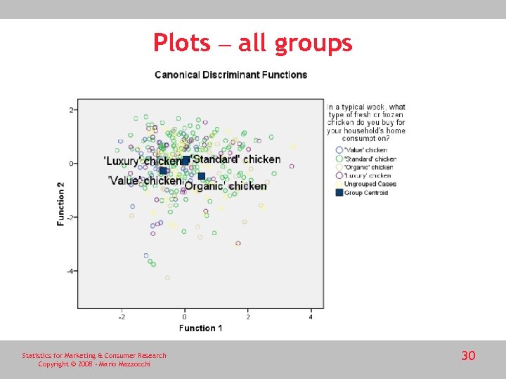 Plots – all groups Statistics for Marketing & Consumer Research Copyright © 2008 -
