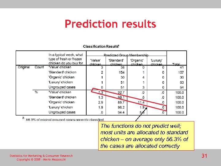 Prediction results The functions do not predict well; most units are allocated to standard