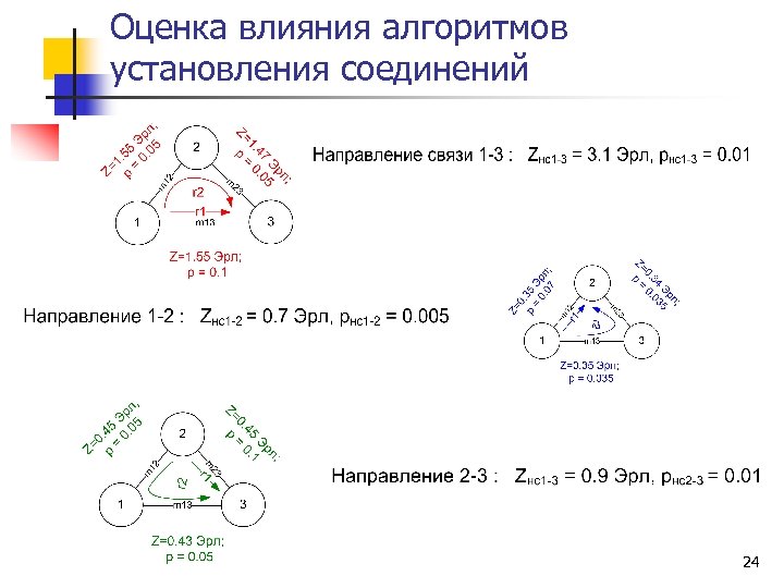 Оценка влияния алгоритмов установления соединений 24 